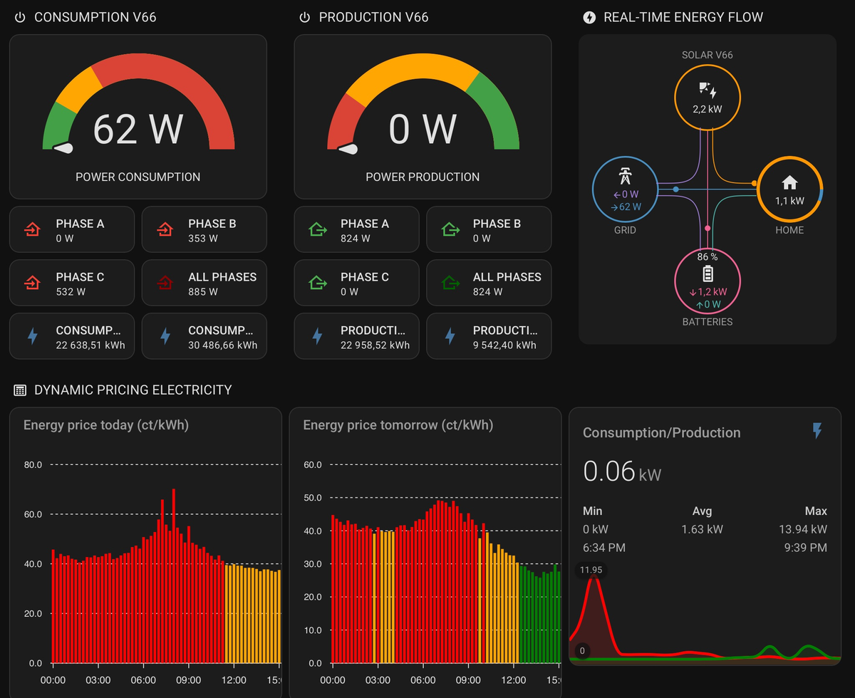 Home Assistant dashboard showing real-time energy flow between solar, grid, batteries, and home with dynamic electricity pricing