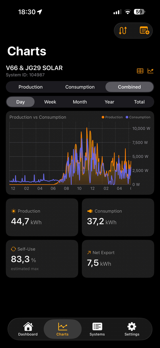HelioPeak Charts view showing production versus consumption over a day with KPI cards below