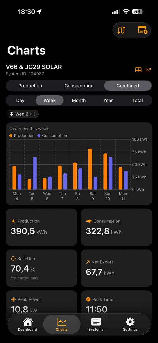 HelioPeak Charts week view with production and consumption bars per day and weekly self-consumption percentage