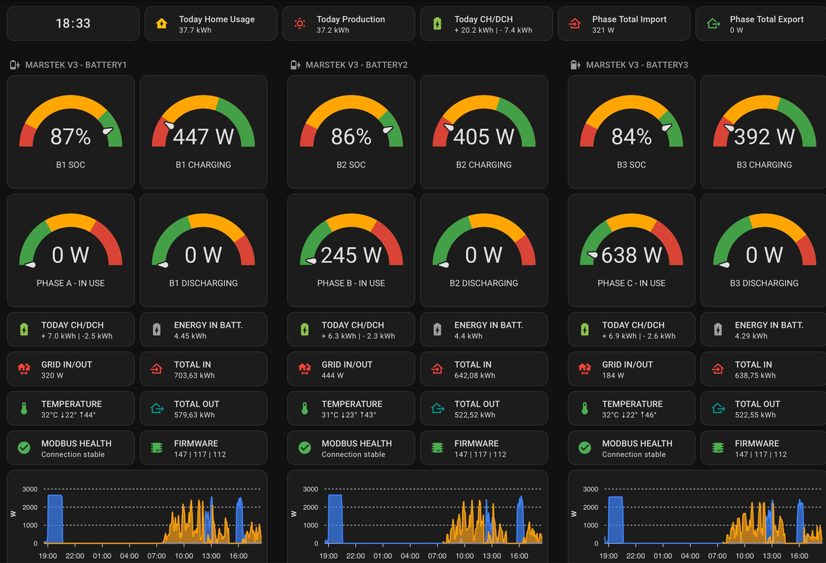 Home Assistant dashboard showing three Marstek Venus E batteries with state of charge, charging power, and discharging power