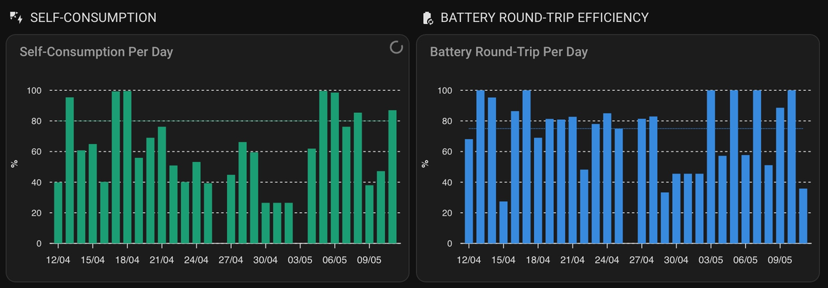Daily self-consumption percentage and battery round-trip efficiency charts over the past month