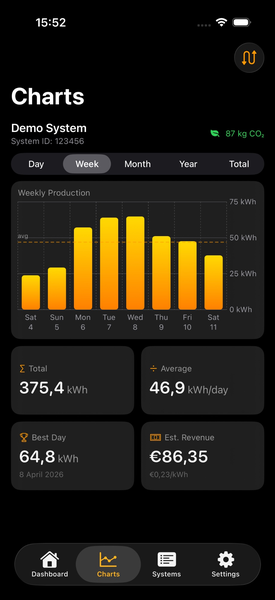 HelioPeak Weekly Charts with average line